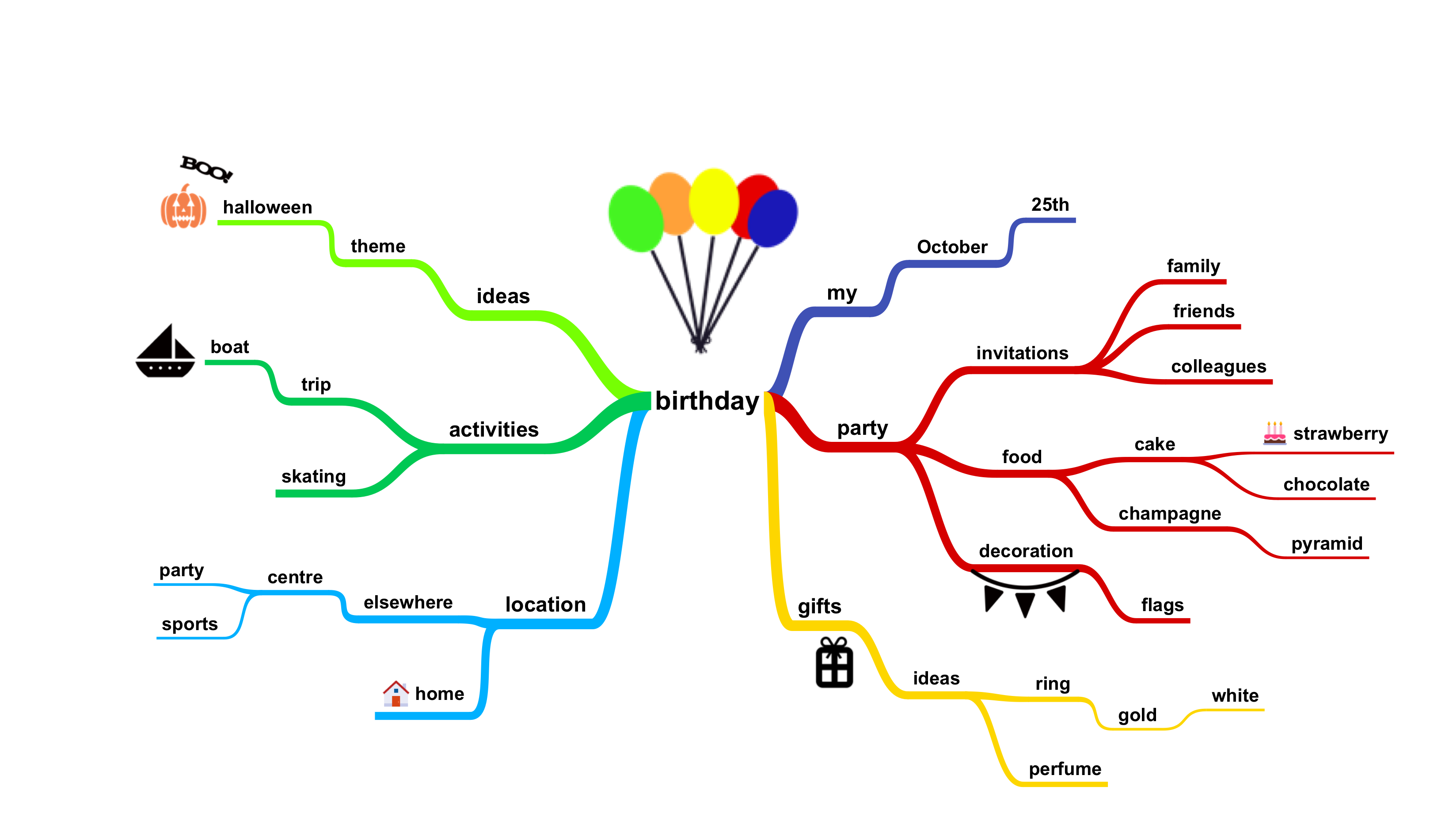 Full mindmap with keywords, color and images