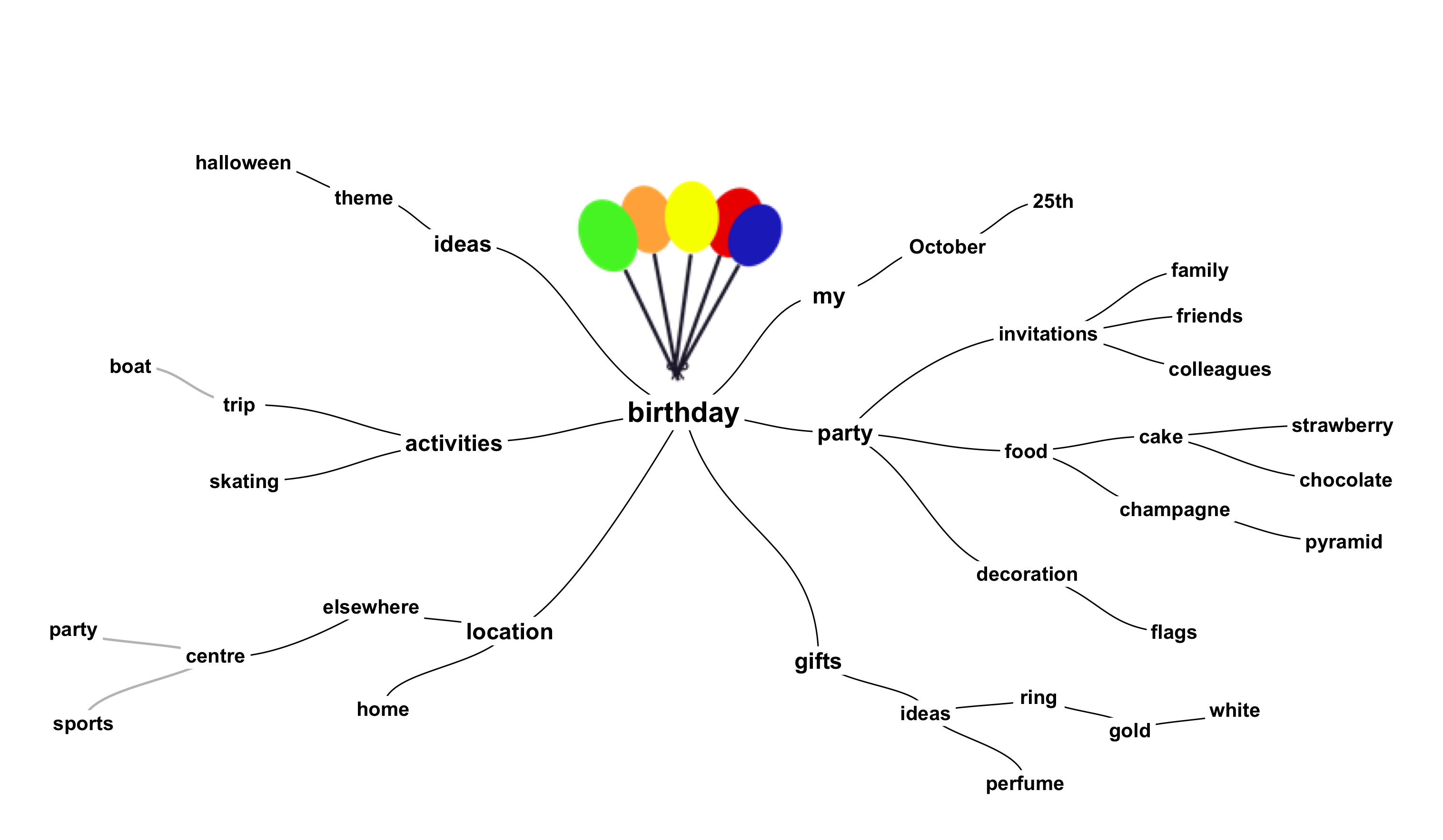 Mind Map Exemple