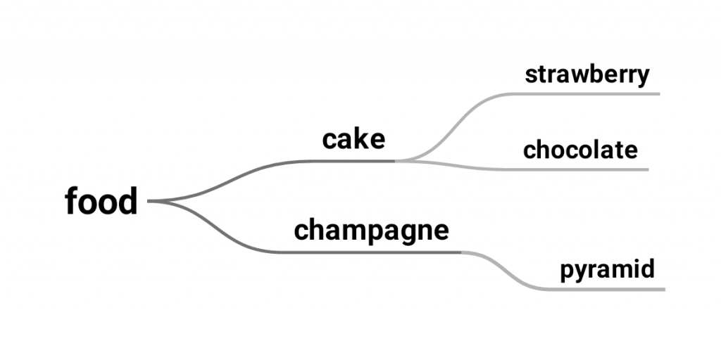 Fig.6 Words that are close are connected
