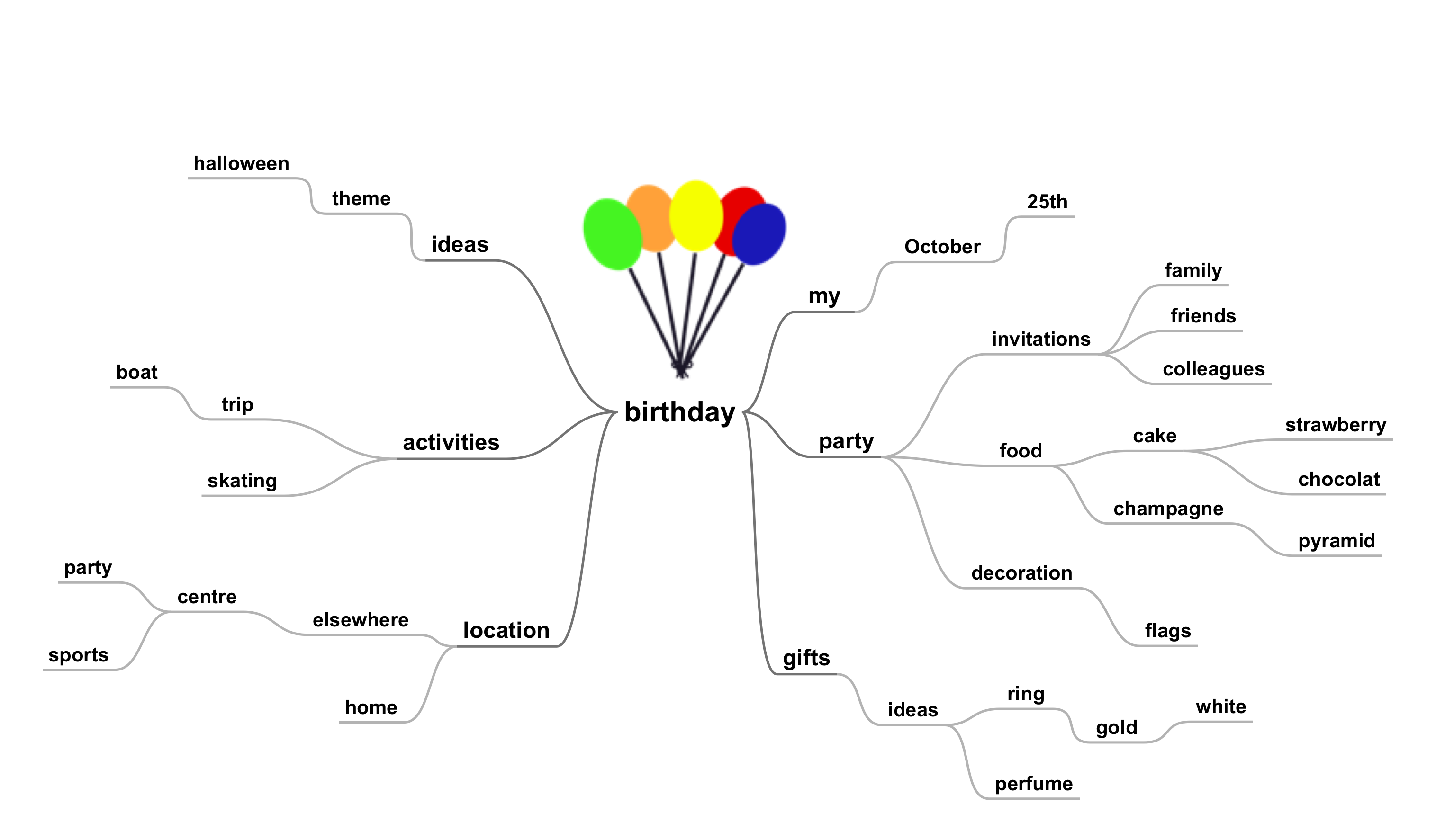 Mind map карта