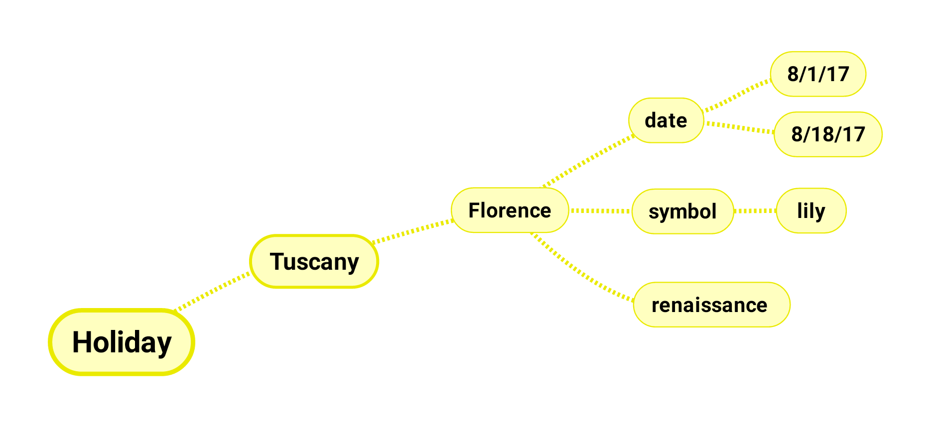 Associations are added to Florence; the symbol lily and Renaissance