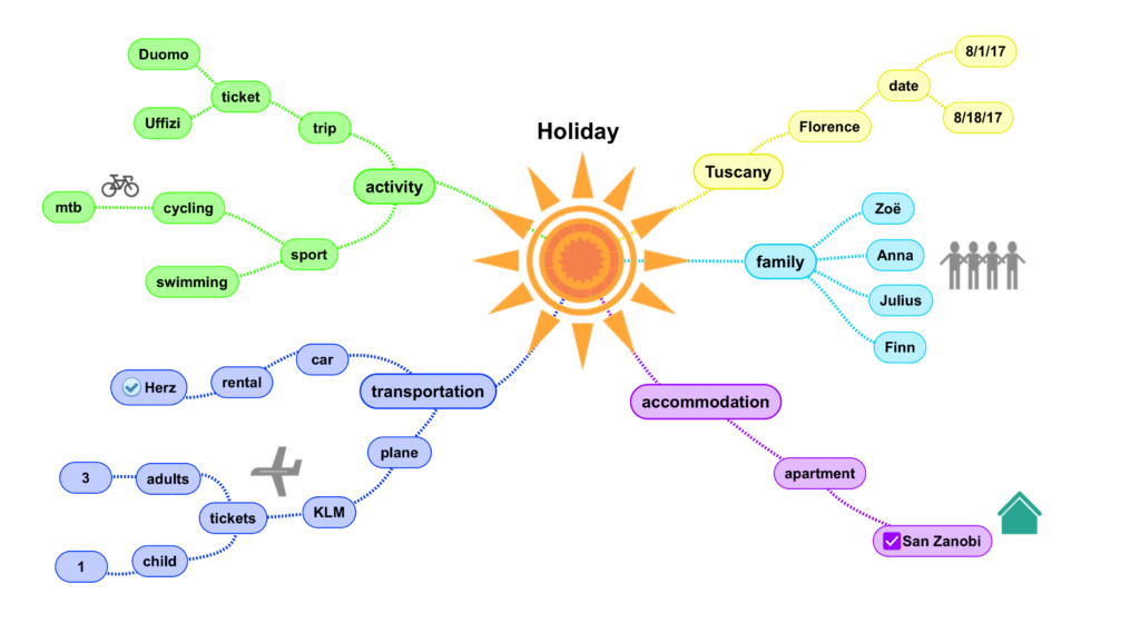 Sun central image connected to 5 different colored associations