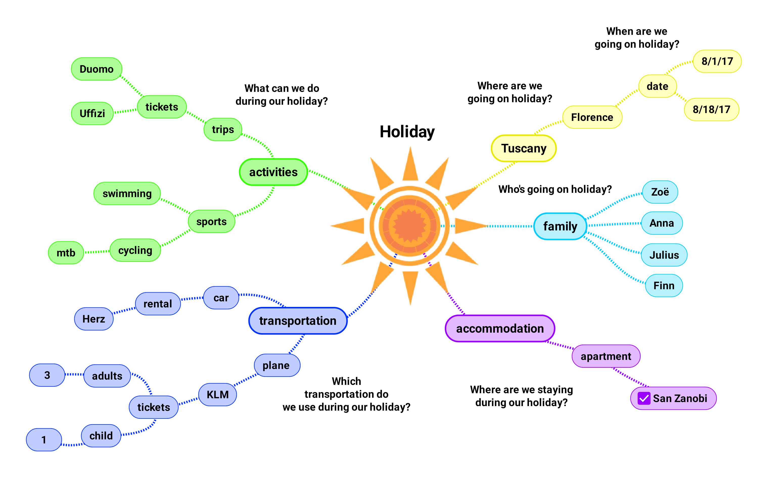 In the mindmap "Holiday" w-questions are added