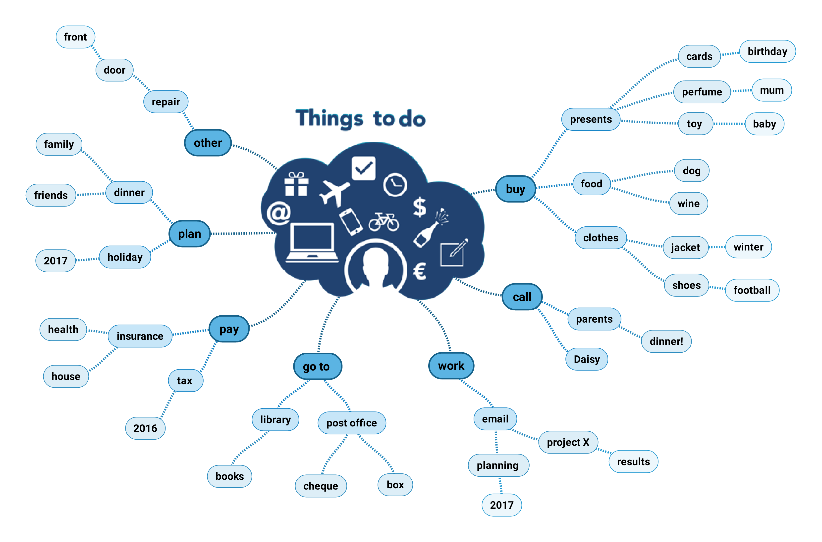 The color blue and a different style has transformed the mind map