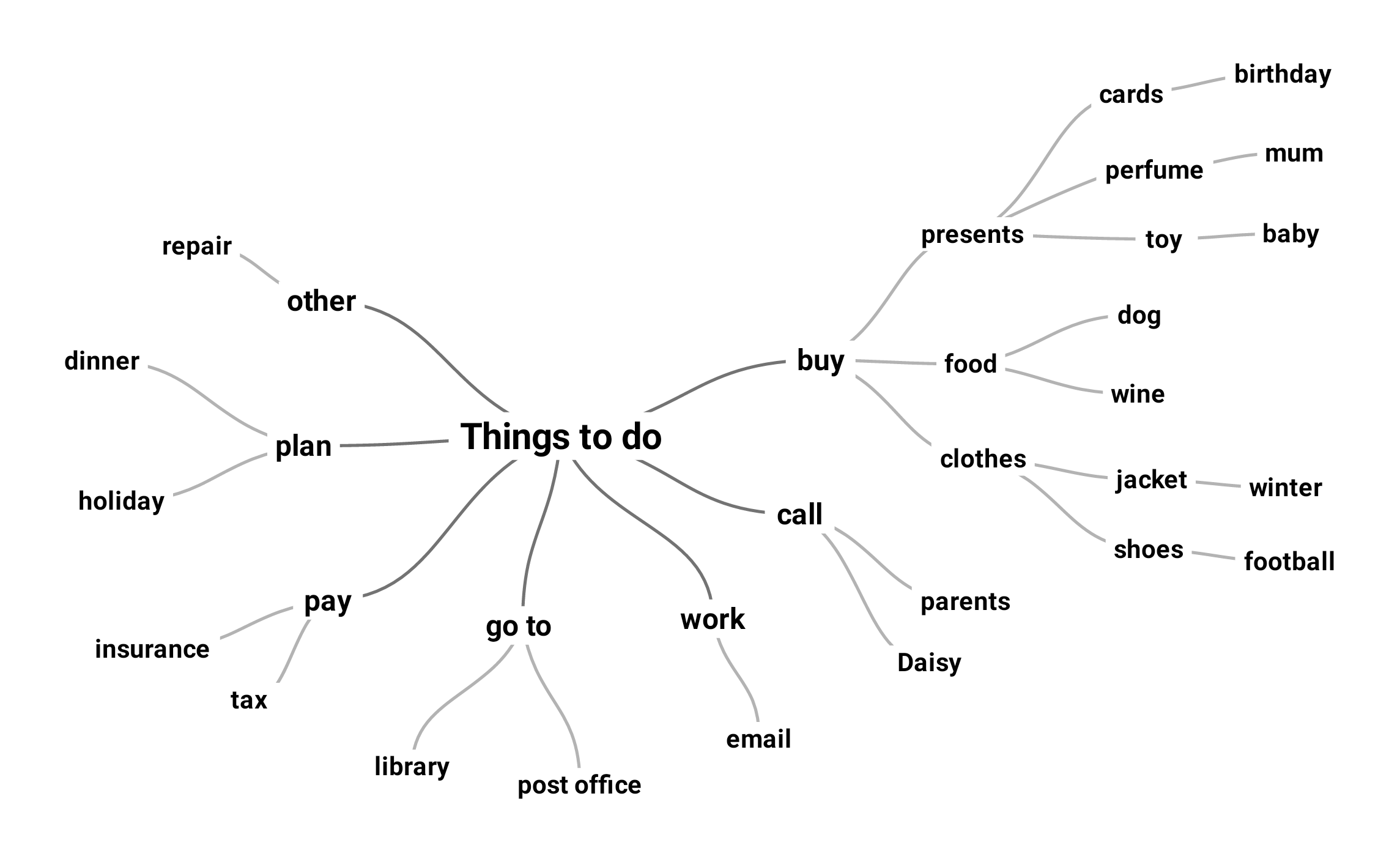 Associations are connected to "call", "work","go to","pay","plan" and"other"
