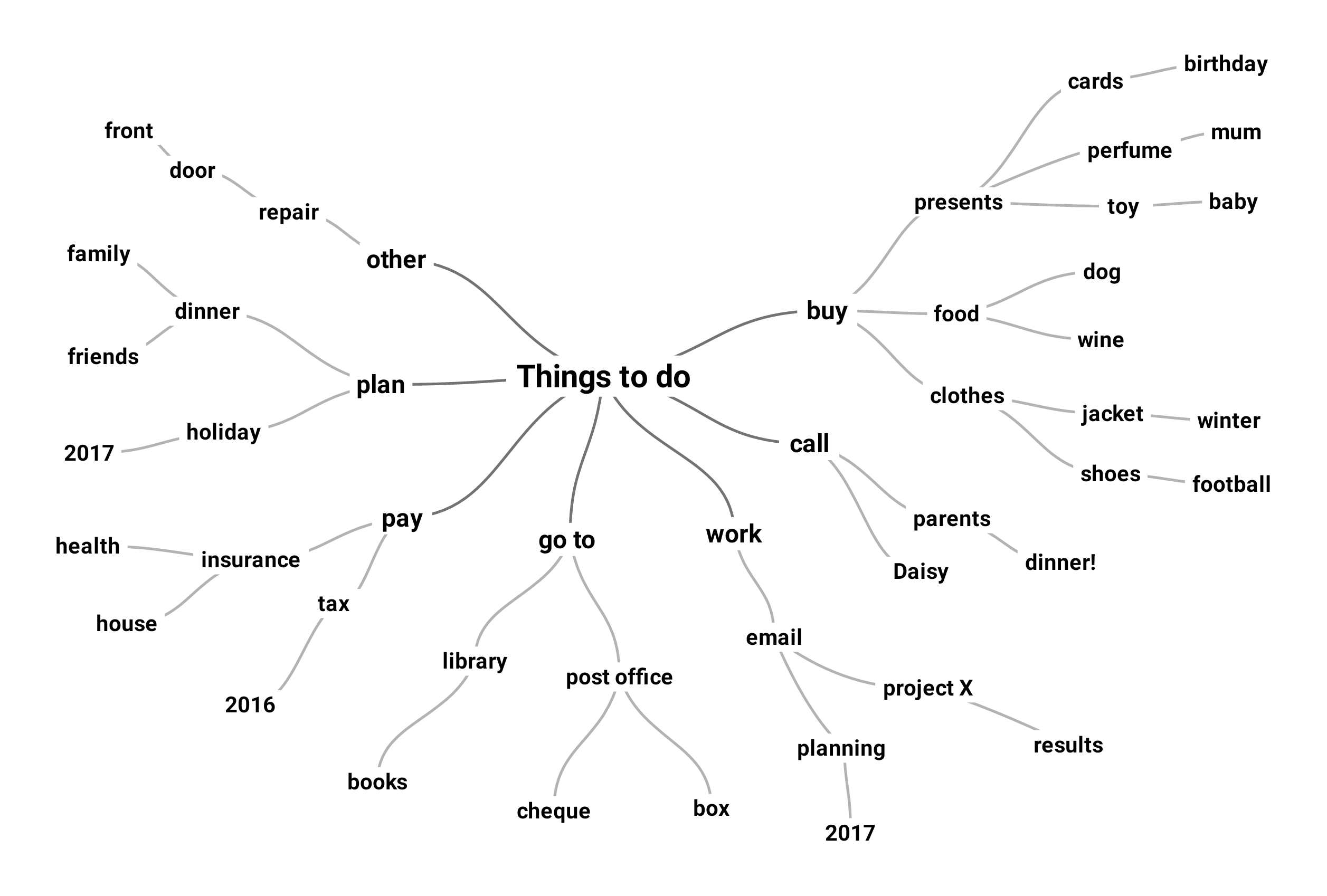 More specifics are added till the mind map is complete.