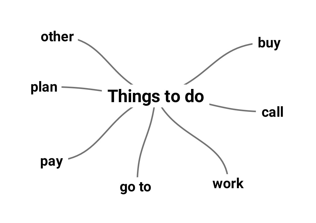 "Things to do" is connected with buy, call, work, go to, pay, plan and other.