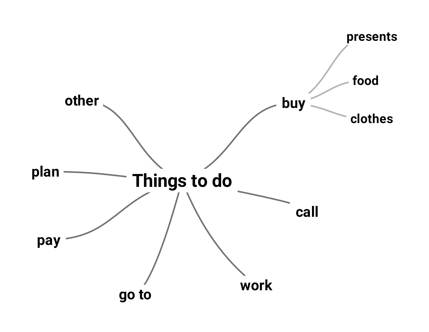 Fig.5 General association "buy" is made more specific into: presents, food and clothes