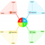 Example Mind Map SWOT