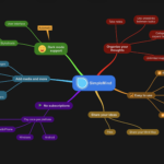 Example Mind Map Free form and in Dark mode
