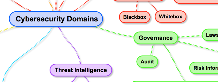 Map Of Cybersecurity Domains Mind Mapping & Cybersecurity - Simplemind