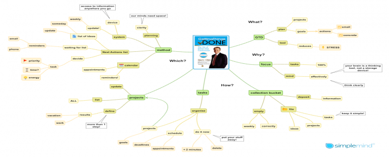 a book summary of Getting Things Done in a mind map