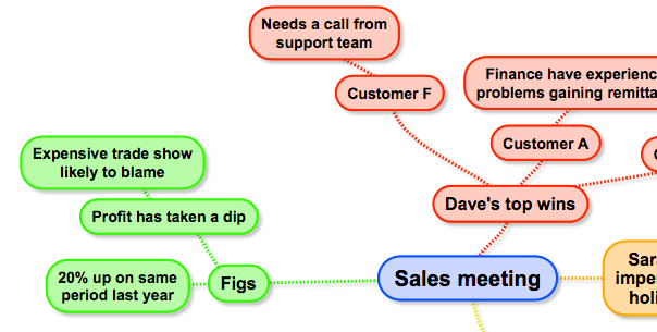 Sales meeting mind map