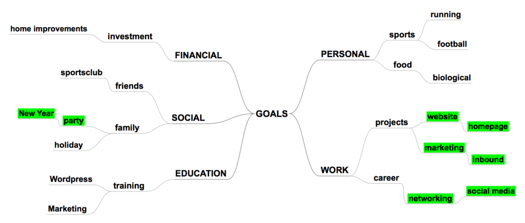 Contoh Mind Map Unik