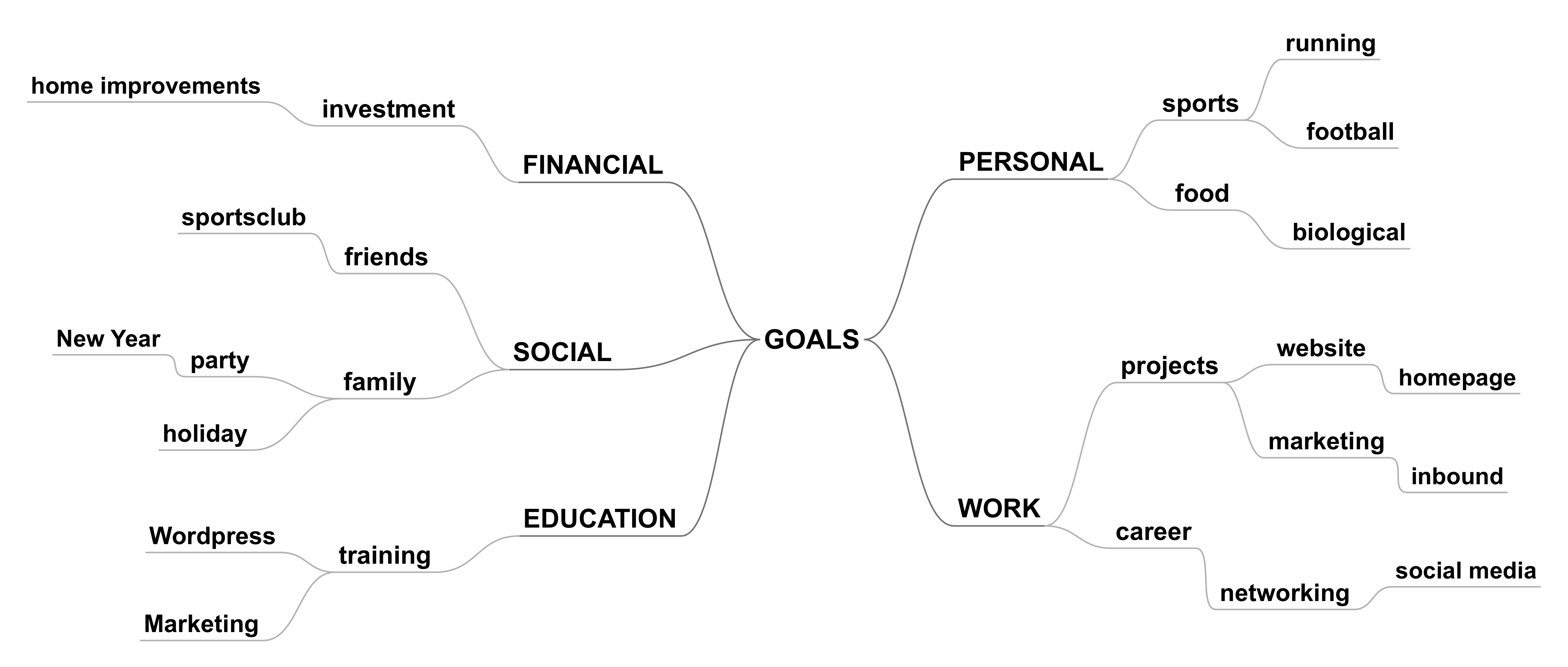 The mind map with all ordered keywords