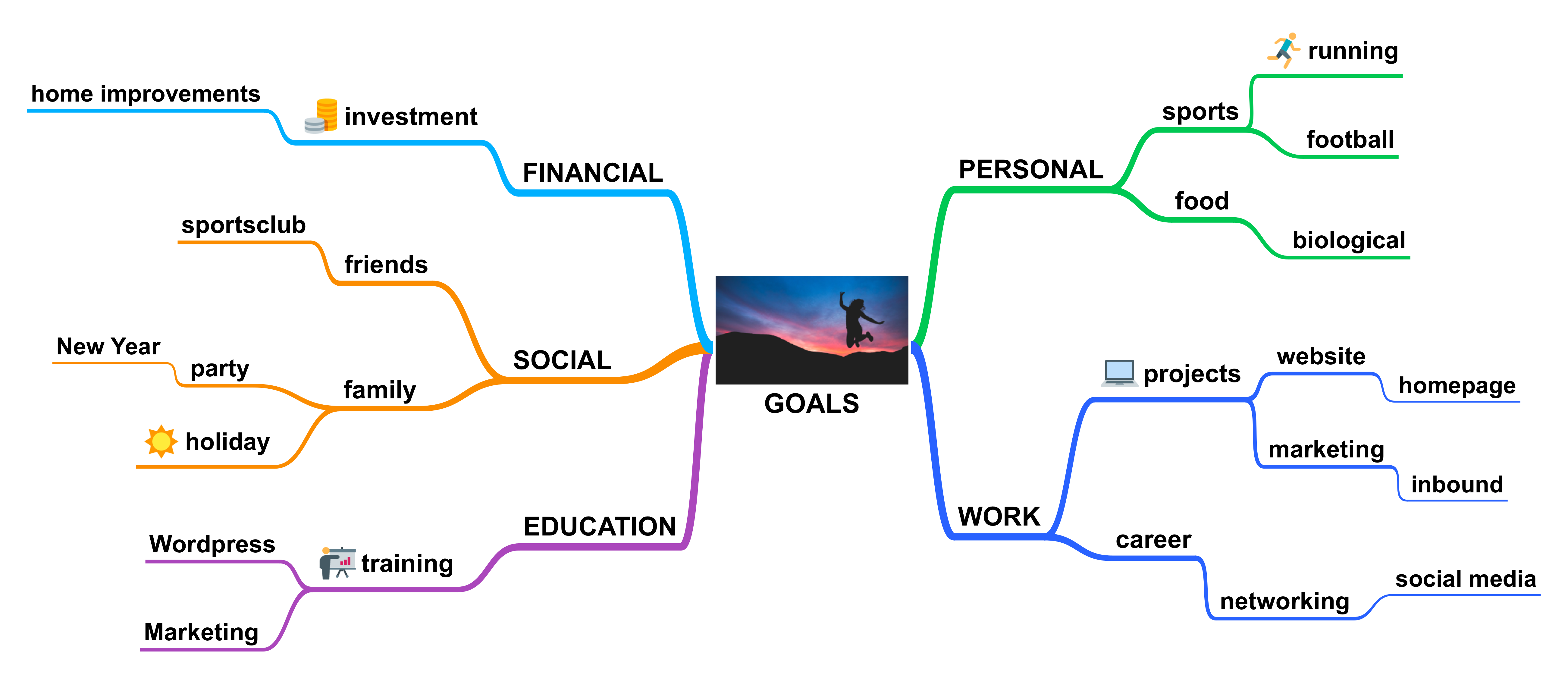 Each different goals has it's own colored tapered line