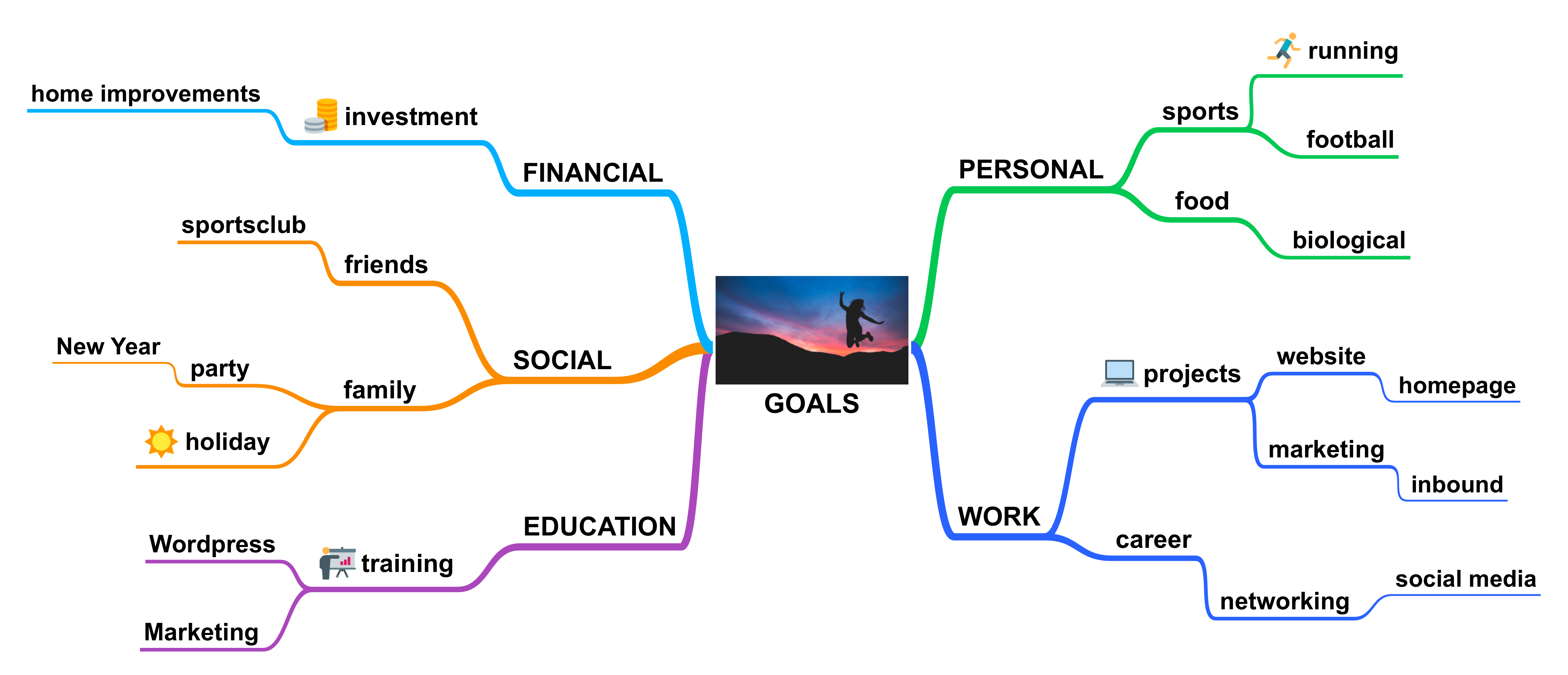 smart-goals-in-a-mind-map-simplemind