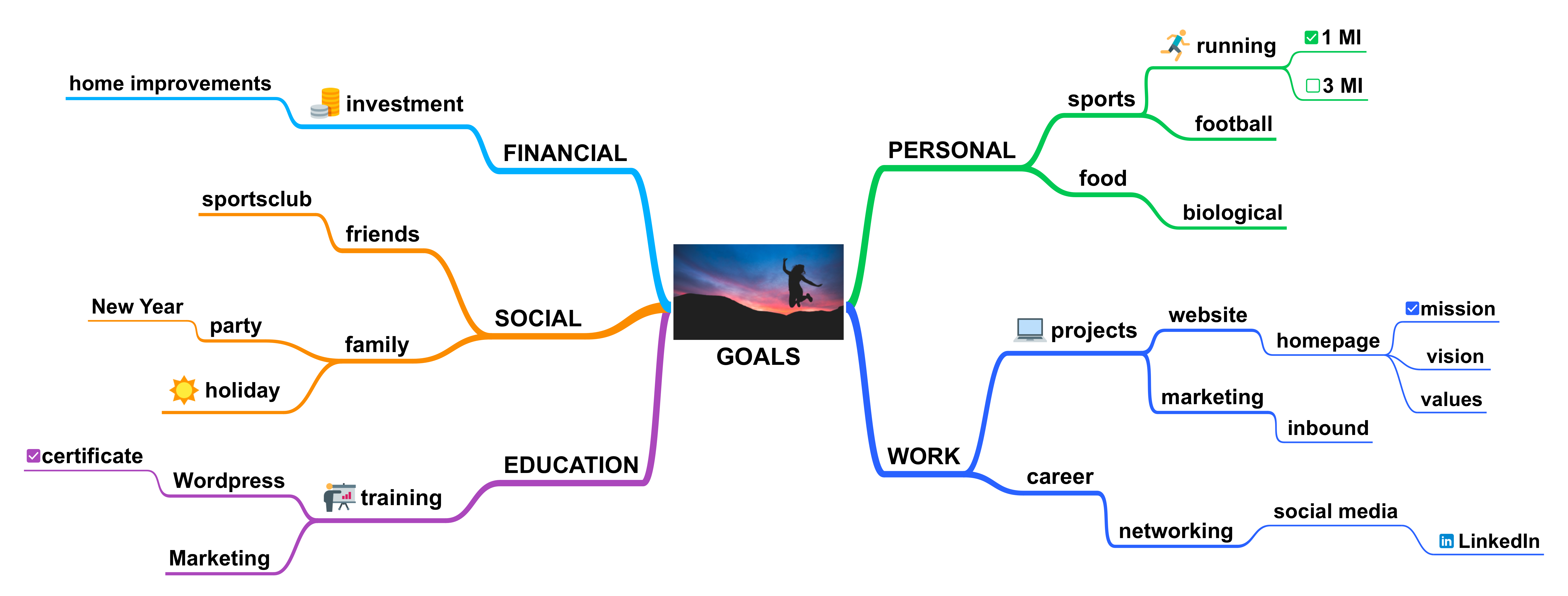 Your mapping. Mindmap goals. Mind Map goals. Интеллект карта Smart goals. Карты goal.