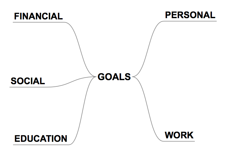 Categories: personal, work, education, social and financial are connected to the central theme 