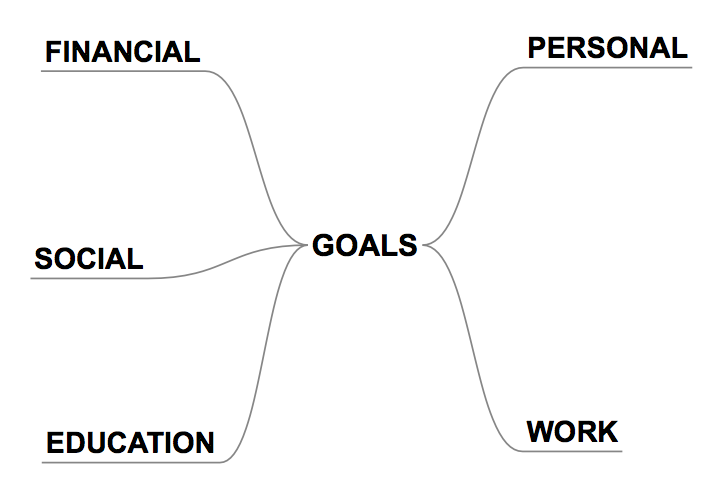 Smart Goals In A Mind Map - Simplemind