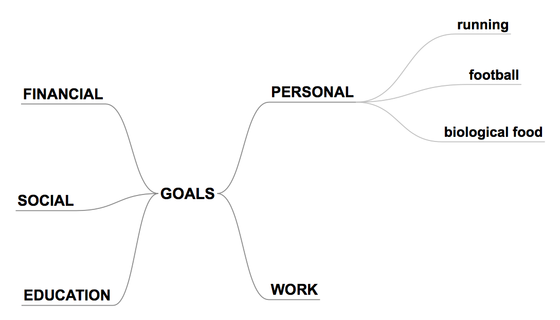 Three goals are connected to "personal"