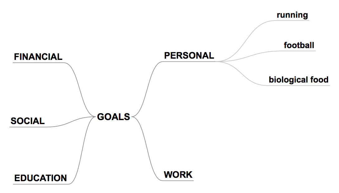 SMART Goals in a Mind Map - SimpleMind