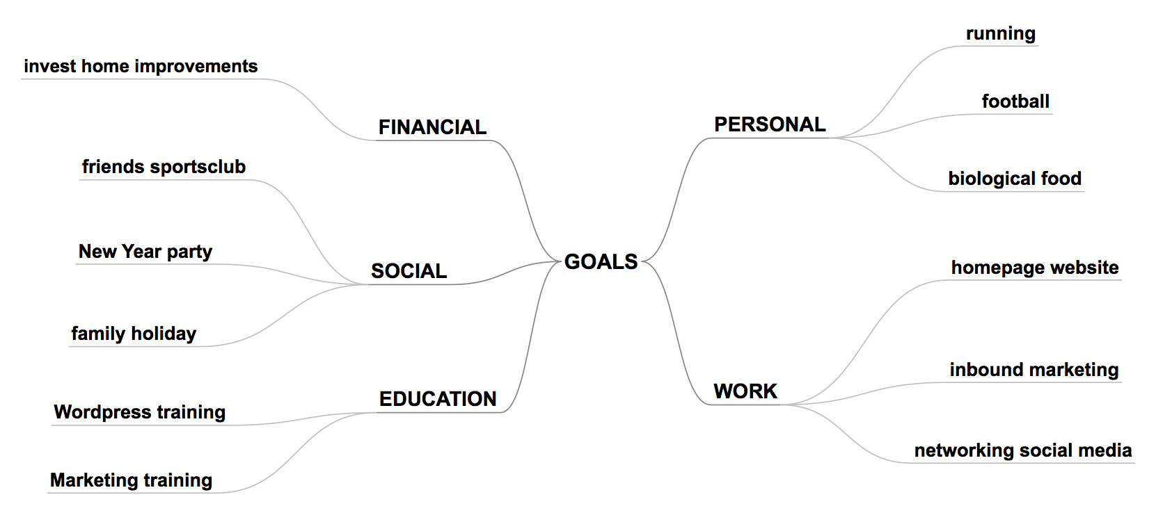 Goals Simple Mind Map Examples For Students