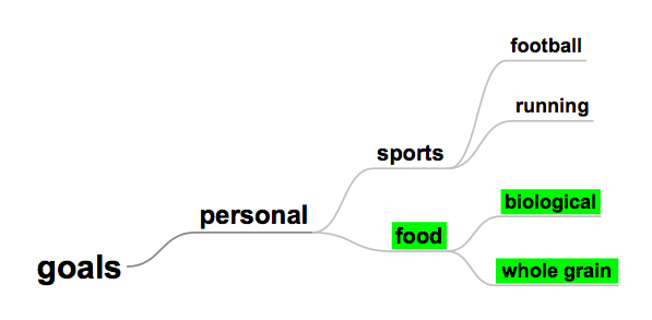 Associations are ordered from general to specific; more associations can be added to "food' l