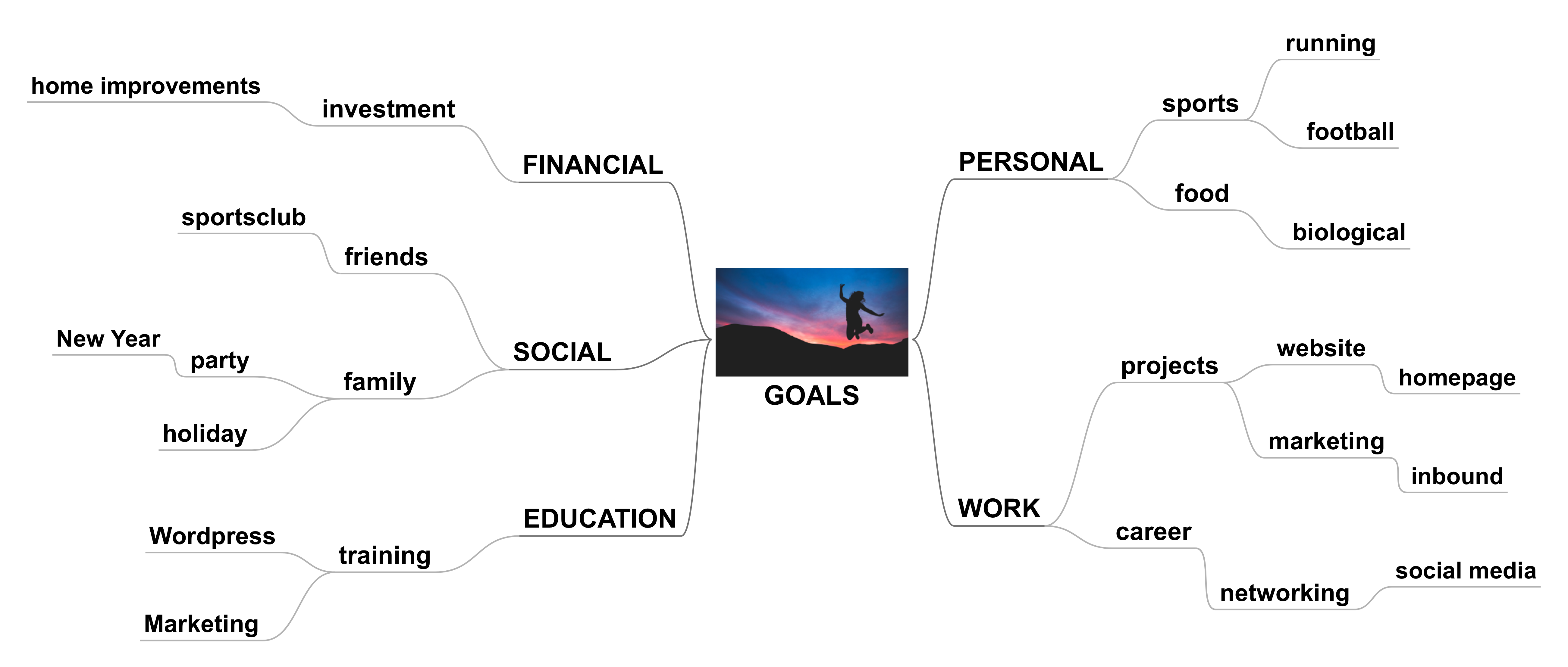 smart-goals-in-a-mind-map-simplemind