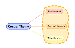 Three topics with a group border drawn around it