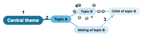 basic terms child topic relation crosslink