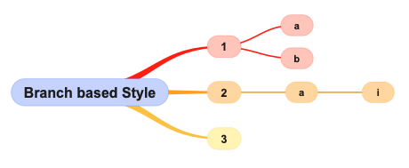 Branch based stylesheet