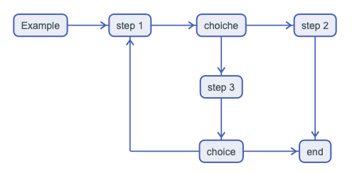 Tutorial flowchart