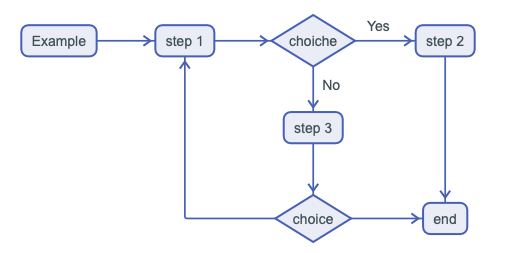 Tutorial flowchart