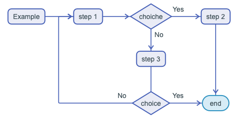 2 Easiest Ways to Create a Yes-No Flowchart