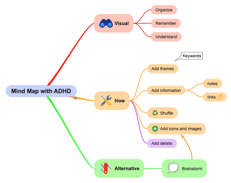 What is a mind map? Tips, examples, and templates