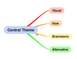 Add themes - Mind Map and adhd