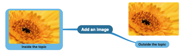 Add image inside or outside a topic